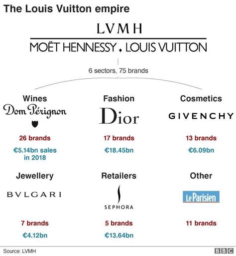 milan louis vuitton mediaset|lvmh products price list.